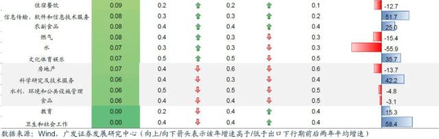【广发宏观王丹】哪些行业外需占比较高