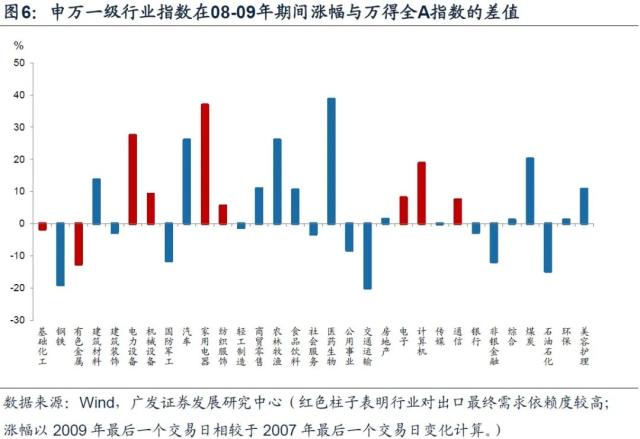 【广发宏观王丹】哪些行业外需占比较高