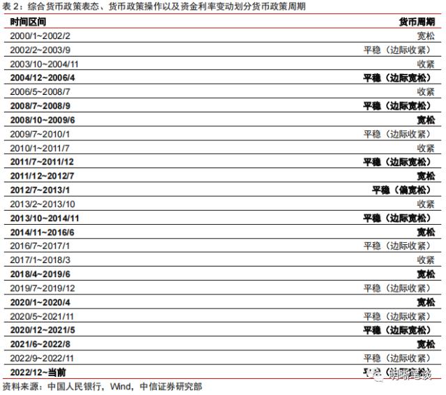 利率策略之一：2023年的债市配置机会