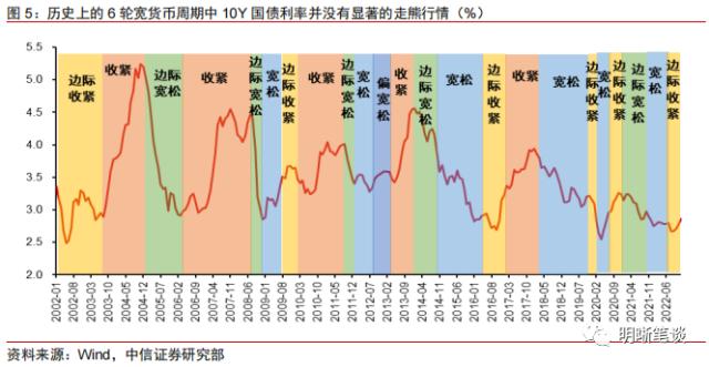 利率策略之一：2023年的债市配置机会