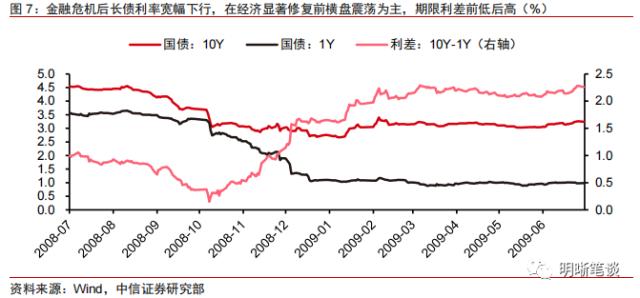 利率策略之一：2023年的债市配置机会