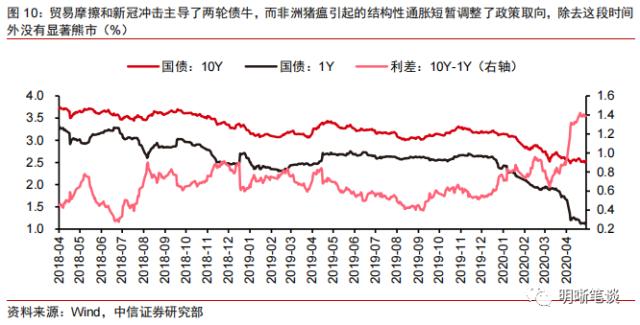 利率策略之一：2023年的债市配置机会