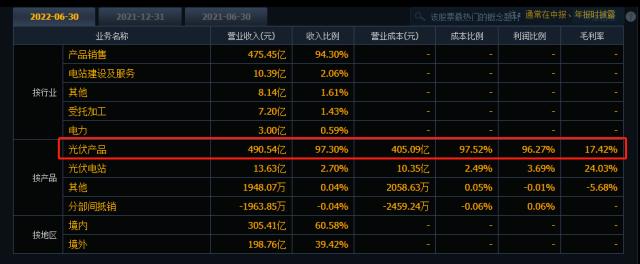 最高大赚155亿！3400亿“光伏茅”全年业绩预告出炉，扩产潮之下市场过剩风险逐渐增大