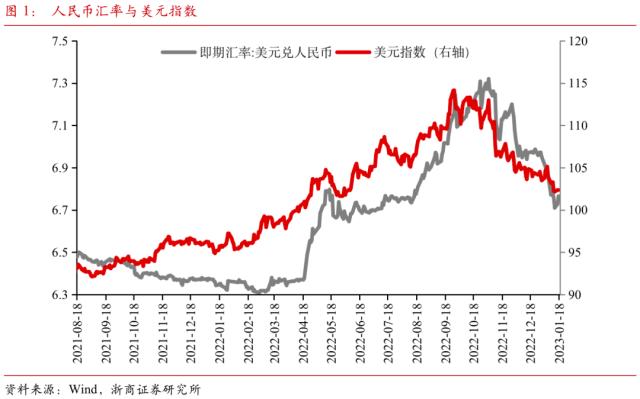 【浙商宏观||李超】人民币汇率升值与外资流入