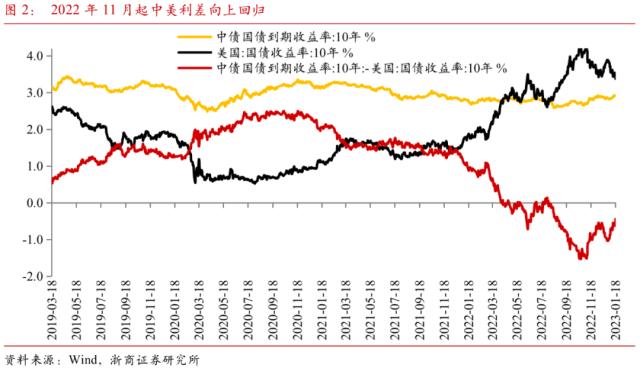 【浙商宏观||李超】人民币汇率升值与外资流入