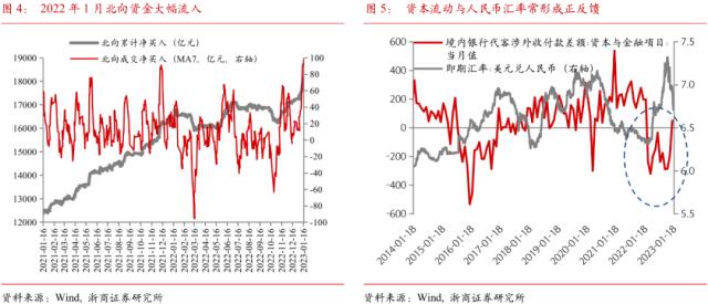 【浙商宏观||李超】人民币汇率升值与外资流入