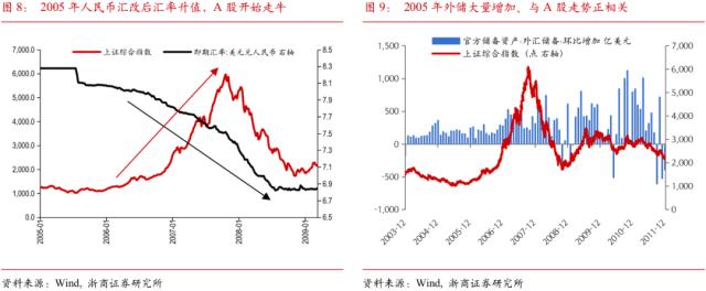 【浙商宏观||李超】人民币汇率升值与外资流入