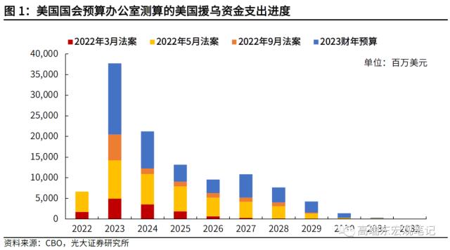 高瑞东：中期选举变盘后，美国对乌援助可持续吗？