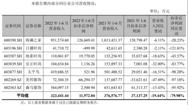 美邦服饰十年“大病”治疗仍无解：持续巨亏29亿，卖资产断臂求生