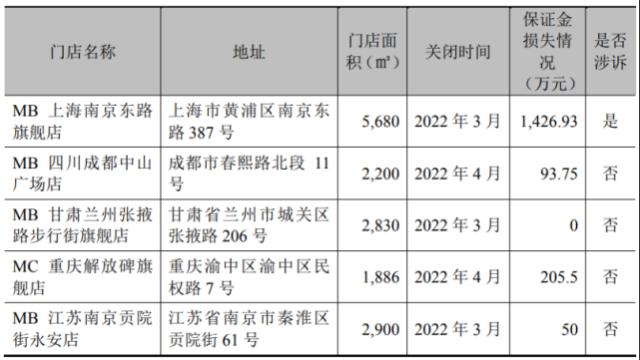 美邦服饰十年“大病”治疗仍无解：持续巨亏29亿，卖资产断臂求生