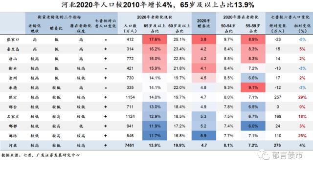 家乡人口有何变化？