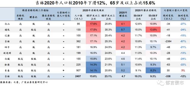 家乡人口有何变化？