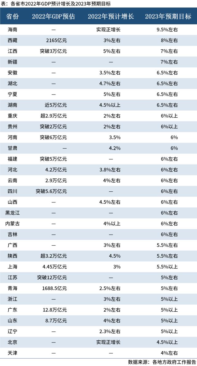 宏观周报 | 2022年中国GDP增长3%，各省2023年增速目标出炉