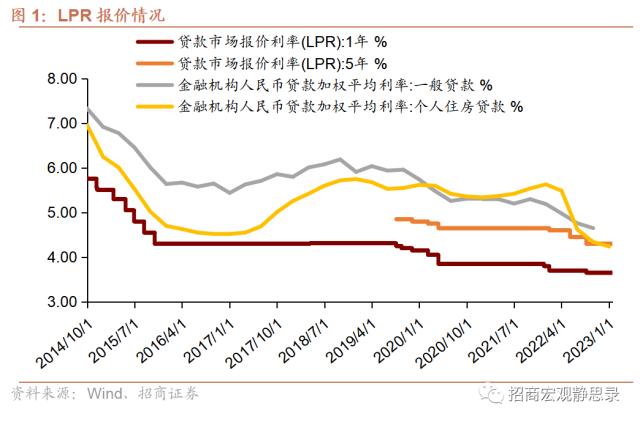 招商宏观 | 预期内的维持不变——1月LPR报价点评