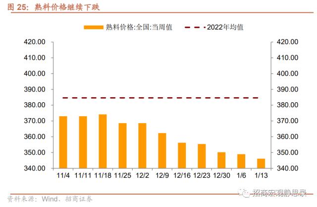 招商宏观 | 供需触底 静待节后反弹