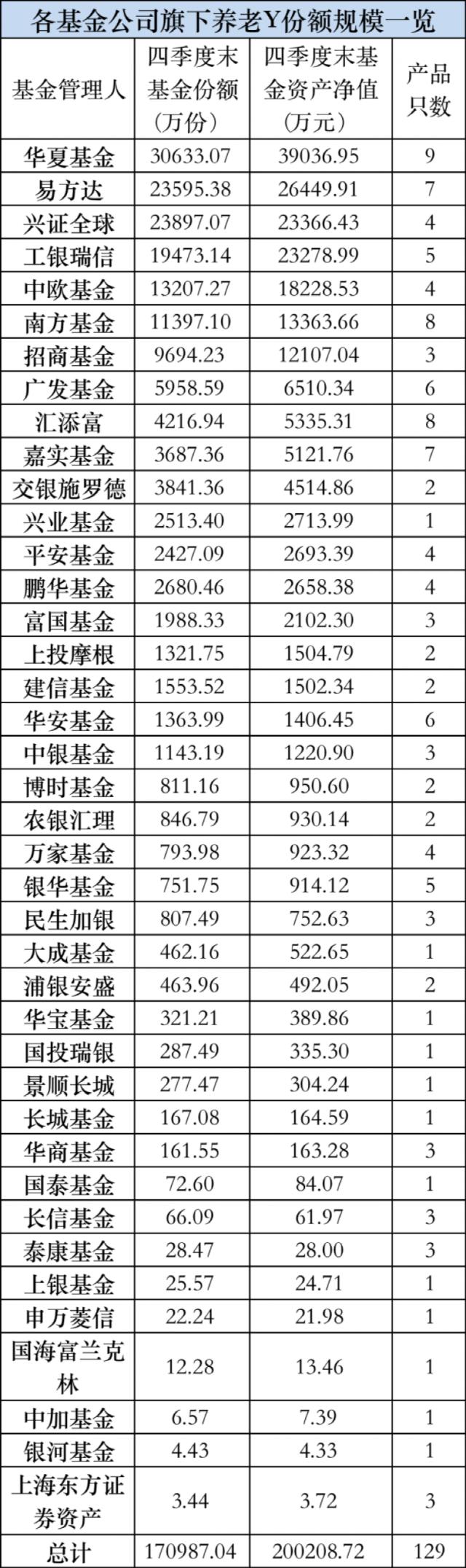 重磅！个人养老金基金销量首度曝光！华夏、易方达、兴全、工银瑞信等破2亿！总规模已达20亿