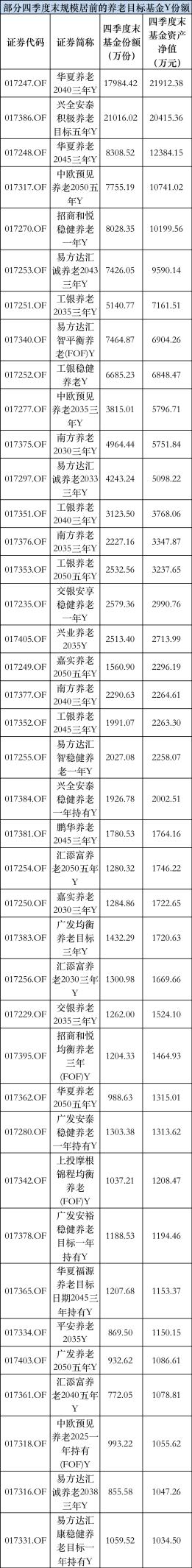 重磅！个人养老金基金销量首度曝光！华夏、易方达、兴全、工银瑞信等破2亿！总规模已达20亿
