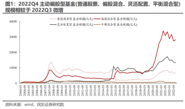 “迷雾”中探路 —— 2022Q4基金持仓深度分析 | 民生策略