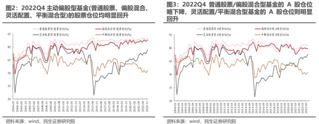 “迷雾”中探路 —— 2022Q4基金持仓深度分析 | 民生策略
