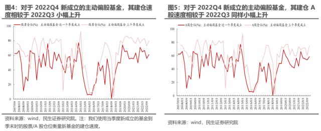 “迷雾”中探路 —— 2022Q4基金持仓深度分析 | 民生策略