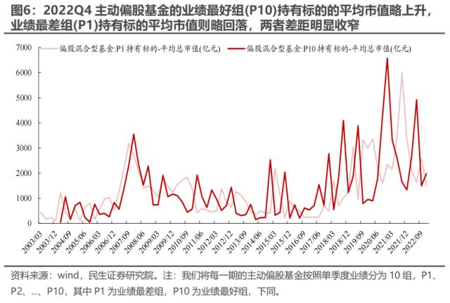 “迷雾”中探路 —— 2022Q4基金持仓深度分析 | 民生策略