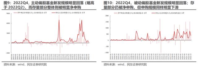 “迷雾”中探路 —— 2022Q4基金持仓深度分析 | 民生策略