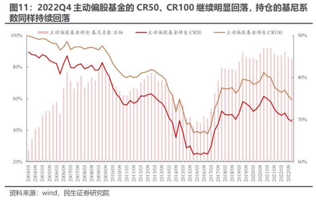 “迷雾”中探路 —— 2022Q4基金持仓深度分析 | 民生策略