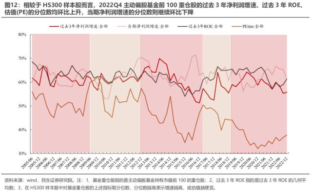 “迷雾”中探路 —— 2022Q4基金持仓深度分析 | 民生策略