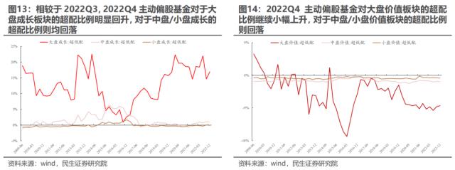 “迷雾”中探路 —— 2022Q4基金持仓深度分析 | 民生策略