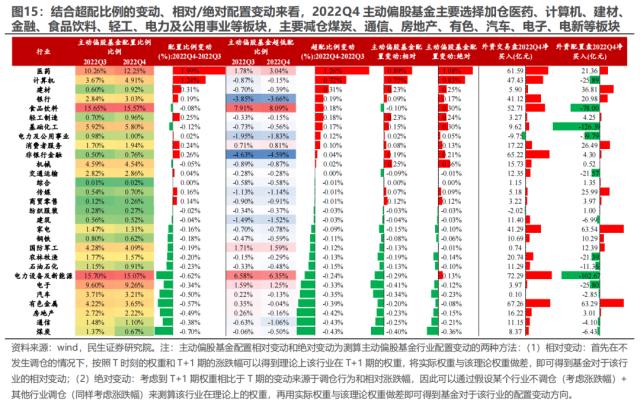 “迷雾”中探路 —— 2022Q4基金持仓深度分析 | 民生策略