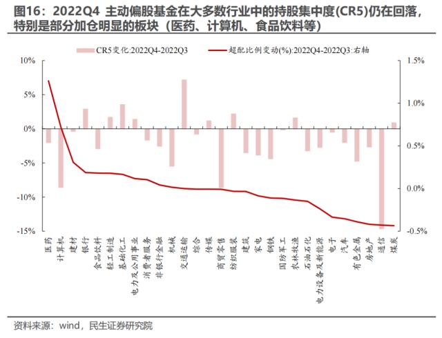 “迷雾”中探路 —— 2022Q4基金持仓深度分析 | 民生策略
