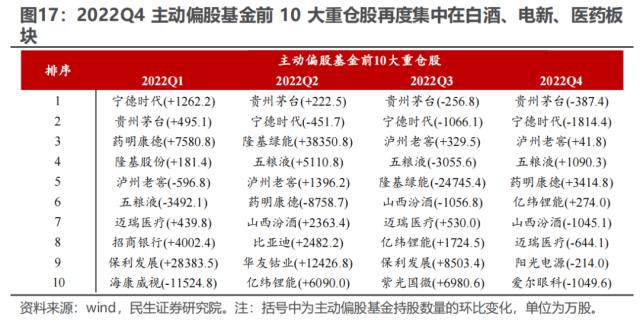 “迷雾”中探路 —— 2022Q4基金持仓深度分析 | 民生策略