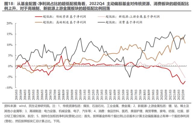 “迷雾”中探路 —— 2022Q4基金持仓深度分析 | 民生策略