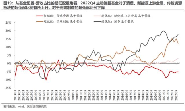 “迷雾”中探路 —— 2022Q4基金持仓深度分析 | 民生策略