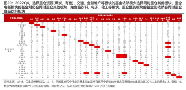 “迷雾”中探路 —— 2022Q4基金持仓深度分析 | 民生策略