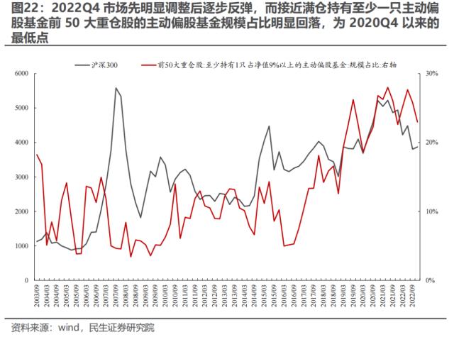 “迷雾”中探路 —— 2022Q4基金持仓深度分析 | 民生策略