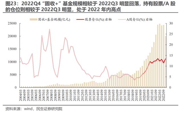 “迷雾”中探路 —— 2022Q4基金持仓深度分析 | 民生策略