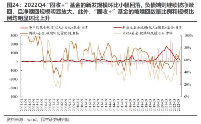 “迷雾”中探路 —— 2022Q4基金持仓深度分析 | 民生策略