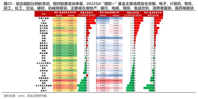 “迷雾”中探路 —— 2022Q4基金持仓深度分析 | 民生策略