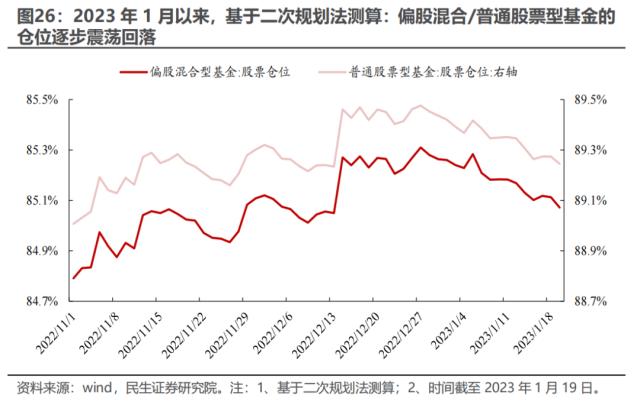 “迷雾”中探路 —— 2022Q4基金持仓深度分析 | 民生策略