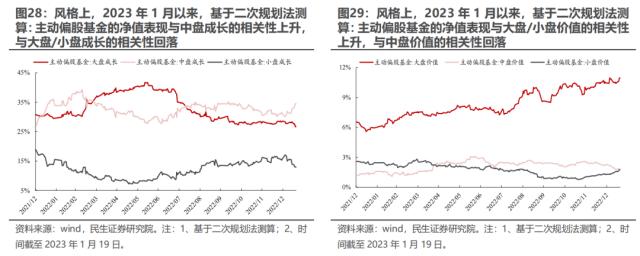 “迷雾”中探路 —— 2022Q4基金持仓深度分析 | 民生策略
