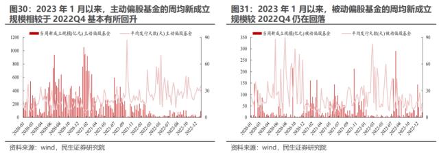 “迷雾”中探路 —— 2022Q4基金持仓深度分析 | 民生策略