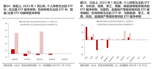 “迷雾”中探路 —— 2022Q4基金持仓深度分析 | 民生策略