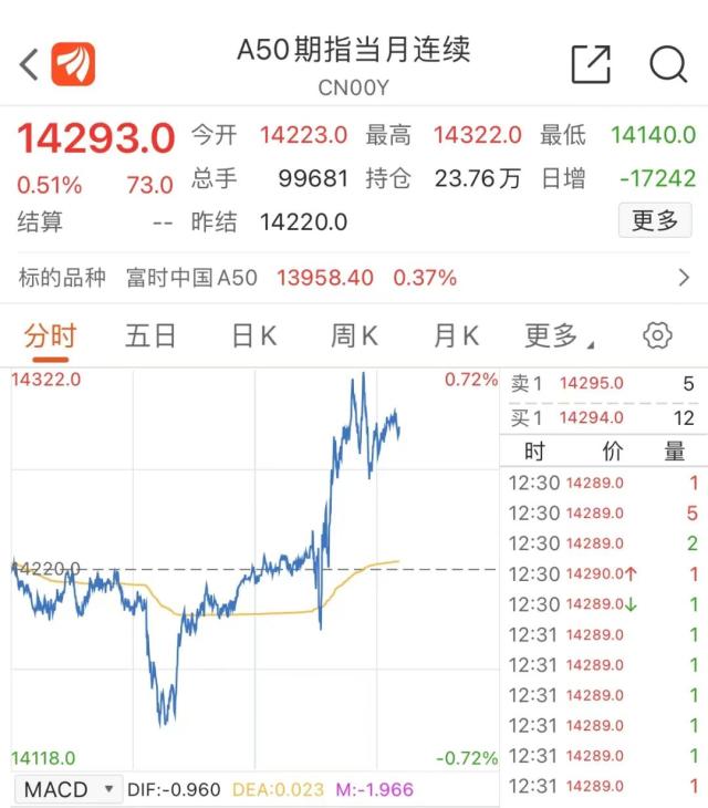 港股“开门红”！盘中暴拉近30%，影视概念嗨了！蔚来、理想涨超10%，腾讯收复400关口，旅游股也大