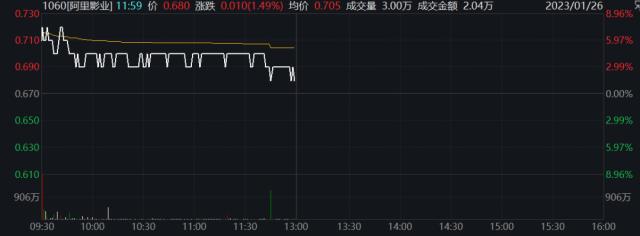 港股“开门红”！盘中暴拉近30%，影视概念嗨了！蔚来、理想涨超10%，腾讯收复400关口，旅游股也大