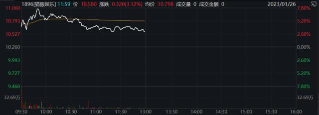 港股“开门红”！盘中暴拉近30%，影视概念嗨了！蔚来、理想涨超10%，腾讯收复400关口，旅游股也大