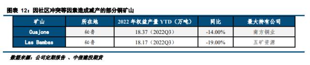 【新春特辑】铜矿供给专题研究：2023年矿端产出增长可期