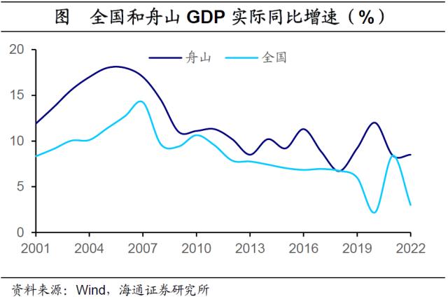 风浪渐已平，扬帆正此时——春节返乡观察之舟山市（海通宏观 李林芷）