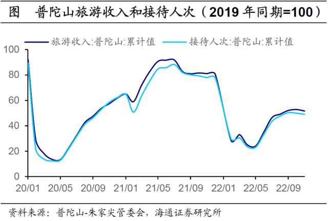 风浪渐已平，扬帆正此时——春节返乡观察之舟山市（海通宏观 李林芷）
