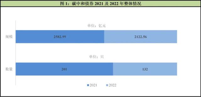 中诚信绿金2022年国内碳中和债券市场运行年报
